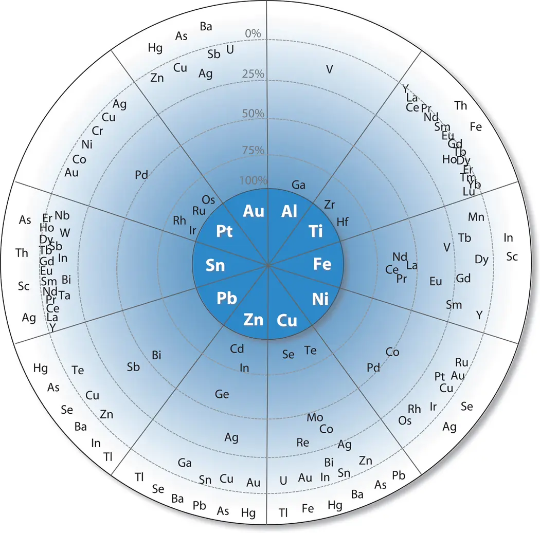 Roue montrant la concentration de métaux principaux et autre dans un gisement