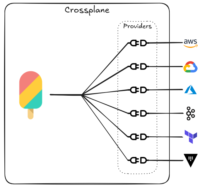 Crossplane Providers