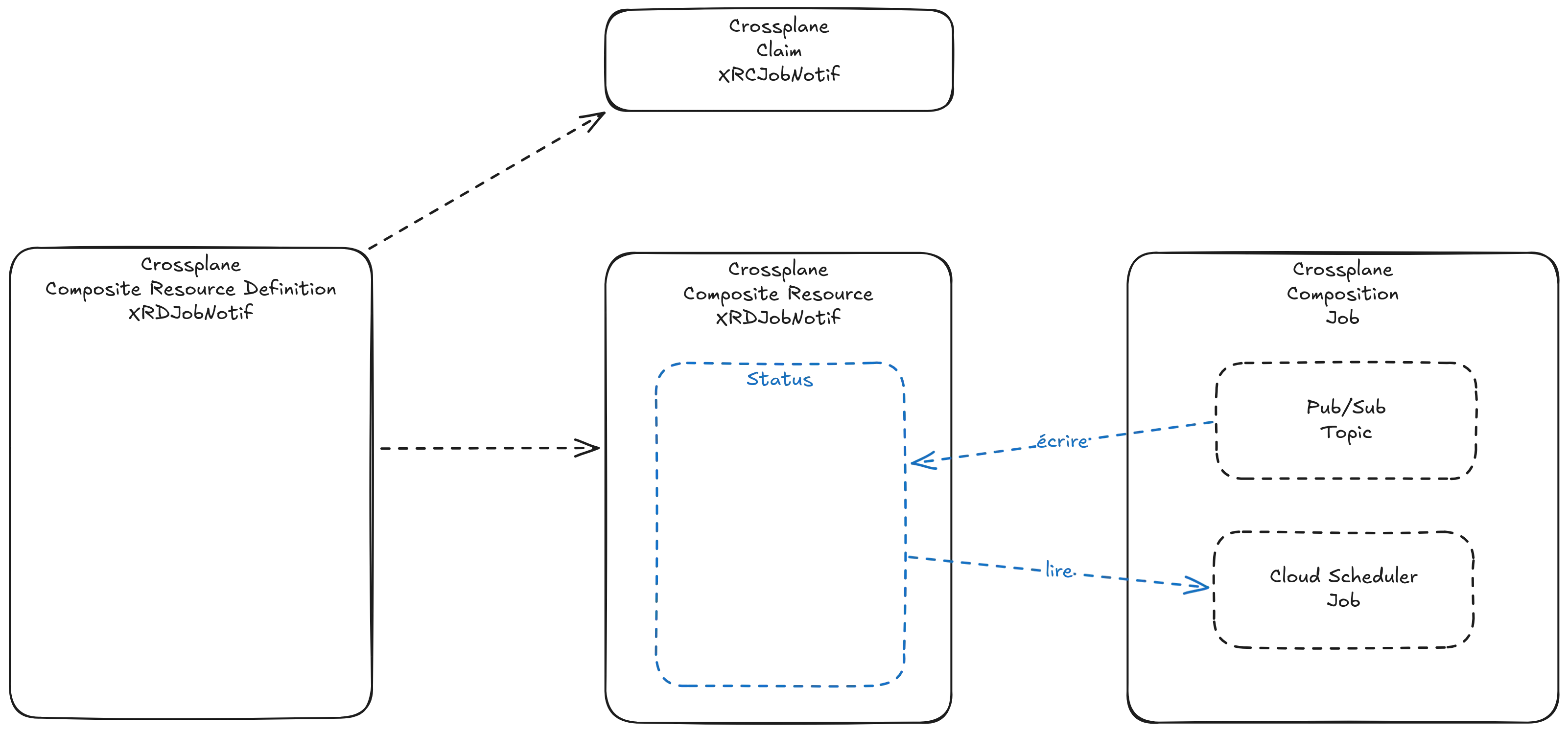 Crossplane Composite Resource Status