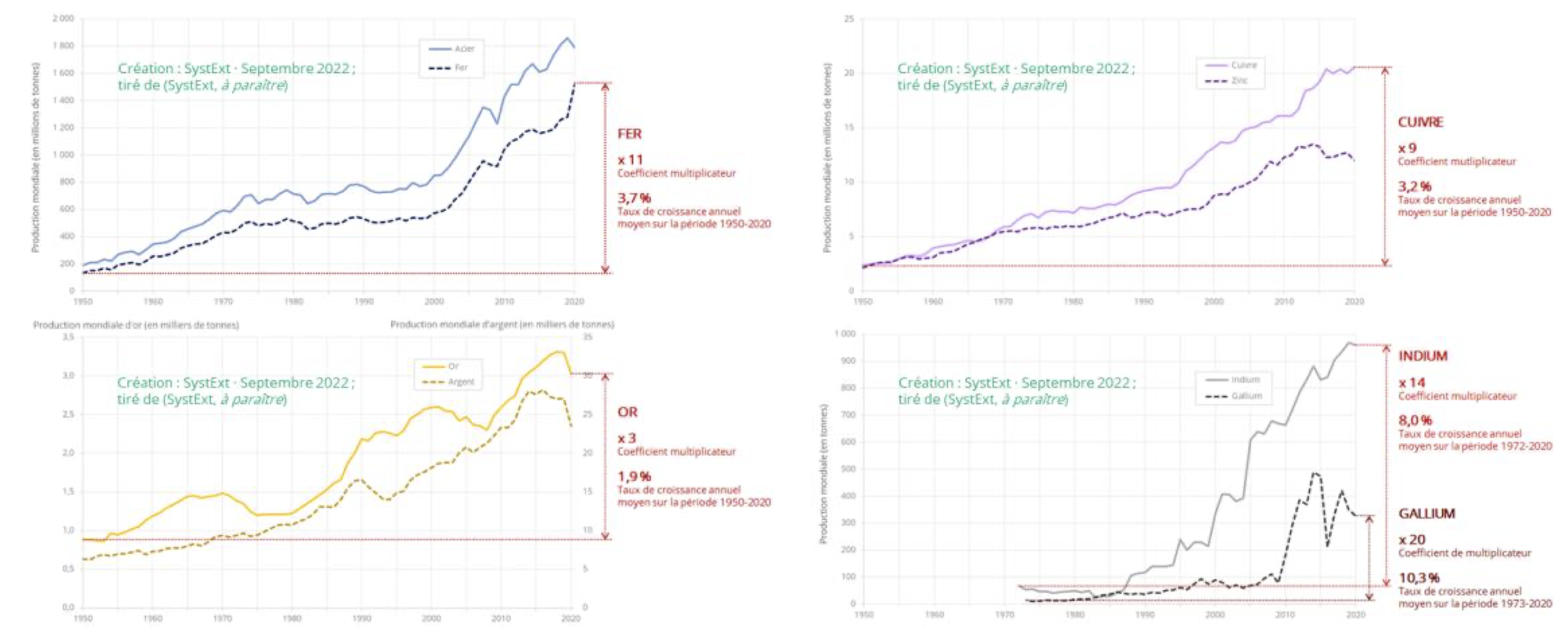 graphique d&#39;évolution production metaux sur les cinquantes dernières années